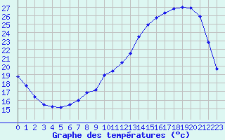 Courbe de tempratures pour Tours (37)