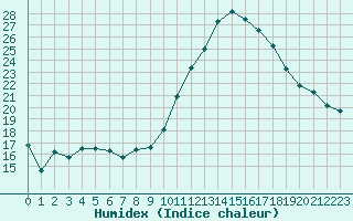 Courbe de l'humidex pour Bergerac (24)