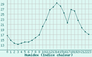 Courbe de l'humidex pour Muirancourt (60)