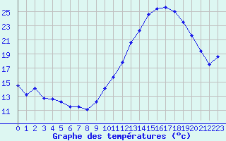 Courbe de tempratures pour Montlimar (26)