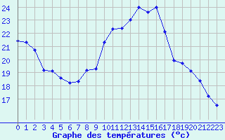 Courbe de tempratures pour Cazaux (33)