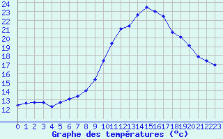 Courbe de tempratures pour Sausseuzemare-en-Caux (76)