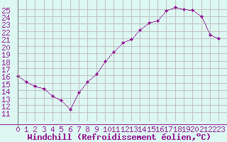 Courbe du refroidissement olien pour Villacoublay (78)
