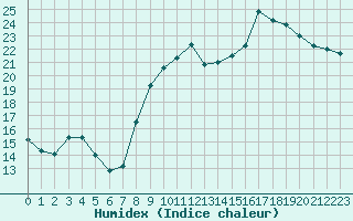 Courbe de l'humidex pour Nantes (44)