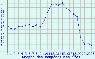 Courbe de tempratures pour Chatelus-Malvaleix (23)