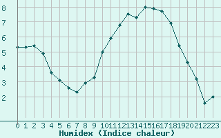 Courbe de l'humidex pour Vannes-Sn (56)