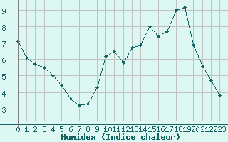 Courbe de l'humidex pour Belfort-Dorans (90)