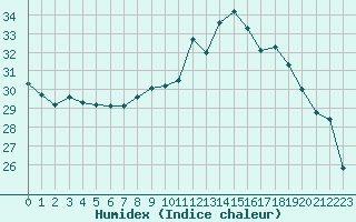 Courbe de l'humidex pour Narbonne-Ouest (11)