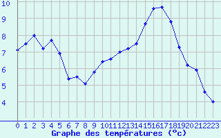 Courbe de tempratures pour Avord (18)