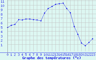 Courbe de tempratures pour Cernay (86)