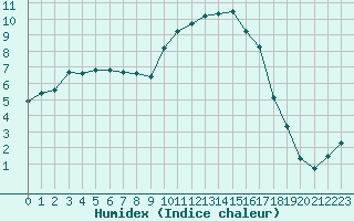 Courbe de l'humidex pour Cernay (86)