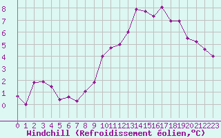 Courbe du refroidissement olien pour Combs-la-Ville (77)