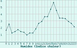 Courbe de l'humidex pour Verngues - Hameau de Cazan (13)