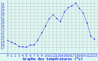 Courbe de tempratures pour Aniane (34)