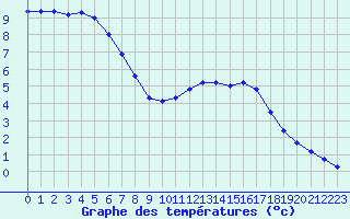 Courbe de tempratures pour Xert / Chert (Esp)