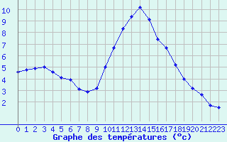 Courbe de tempratures pour Samatan (32)