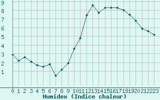 Courbe de l'humidex pour Herbault (41)