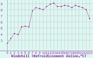 Courbe du refroidissement olien pour Brest (29)