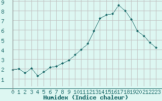 Courbe de l'humidex pour Bulson (08)