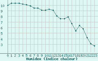 Courbe de l'humidex pour Lille (59)