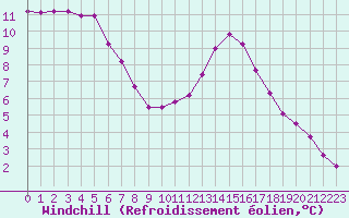 Courbe du refroidissement olien pour Saint-Mdard-d