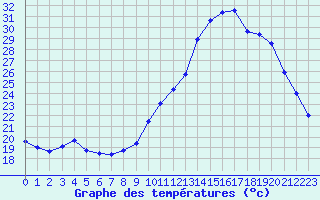 Courbe de tempratures pour Kernascleden (56)