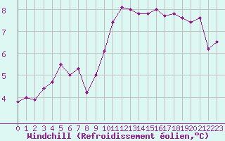 Courbe du refroidissement olien pour Treize-Vents (85)