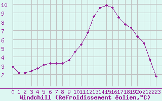 Courbe du refroidissement olien pour Voinmont (54)