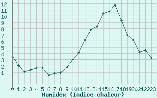 Courbe de l'humidex pour Gap-Sud (05)