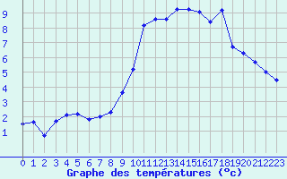 Courbe de tempratures pour Metz-Nancy-Lorraine (57)