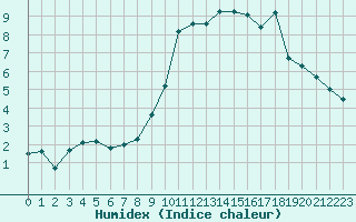 Courbe de l'humidex pour Metz-Nancy-Lorraine (57)