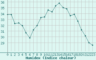 Courbe de l'humidex pour Marignane (13)