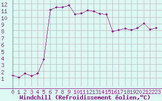 Courbe du refroidissement olien pour Frontenay (79)