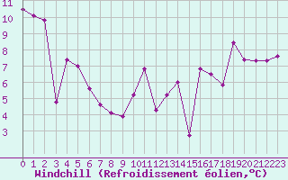 Courbe du refroidissement olien pour Biarritz (64)