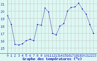 Courbe de tempratures pour Nevers (58)