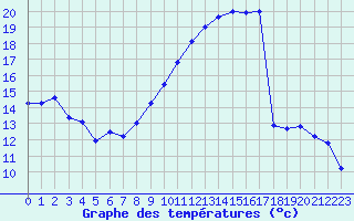 Courbe de tempratures pour Istres (13)