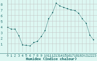 Courbe de l'humidex pour Jonzac (17)