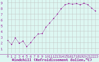 Courbe du refroidissement olien pour Biache-Saint-Vaast (62)