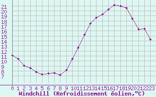 Courbe du refroidissement olien pour Rochegude (26)