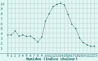 Courbe de l'humidex pour Grasque (13)