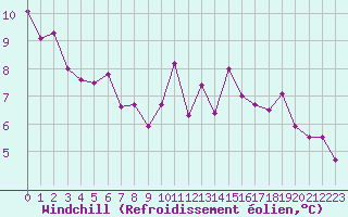 Courbe du refroidissement olien pour Brest (29)