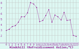 Courbe du refroidissement olien pour Romorantin (41)