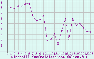 Courbe du refroidissement olien pour Aizenay (85)