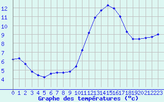 Courbe de tempratures pour Valleroy (54)