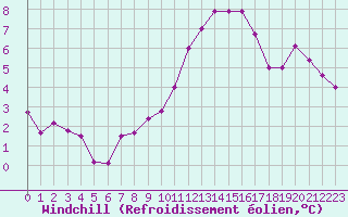 Courbe du refroidissement olien pour Combs-la-Ville (77)