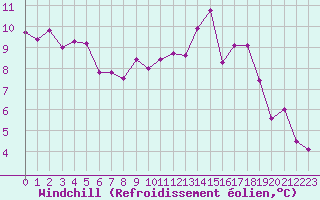 Courbe du refroidissement olien pour Anglars St-Flix(12)
