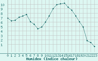 Courbe de l'humidex pour Figari (2A)