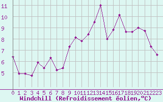 Courbe du refroidissement olien pour Pointe de Chassiron (17)