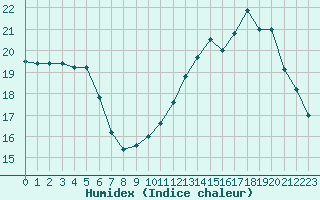 Courbe de l'humidex pour Dax (40)