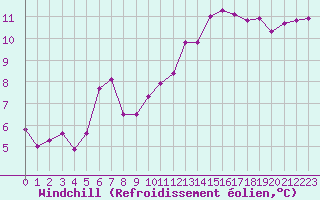 Courbe du refroidissement olien pour Dounoux (88)